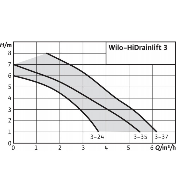 Nuotekų perpumpavimo įrenginys Wilo, nefekalinis, HiDrainlift 3-24