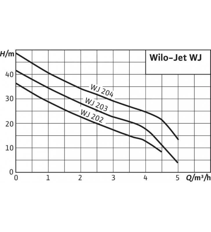 Nešiojamas savirsiubis siurblys Wilo, Jet WJ 202 EM, su rankena