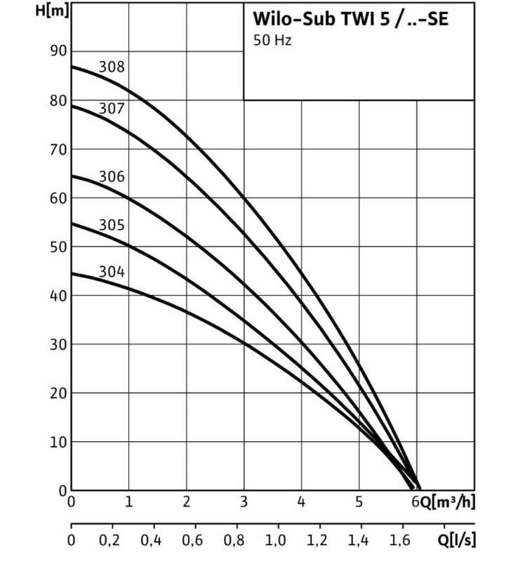 Šulinio siurblys Wilo, Sub-TWI 5 304
