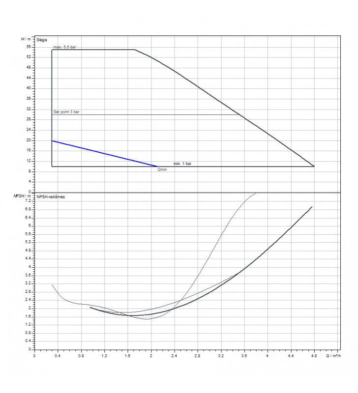 Elektroninis vandens tiekimo savisiurbis/nesavisiurblis siurblys Wilo, Isar BOOST5-E-3